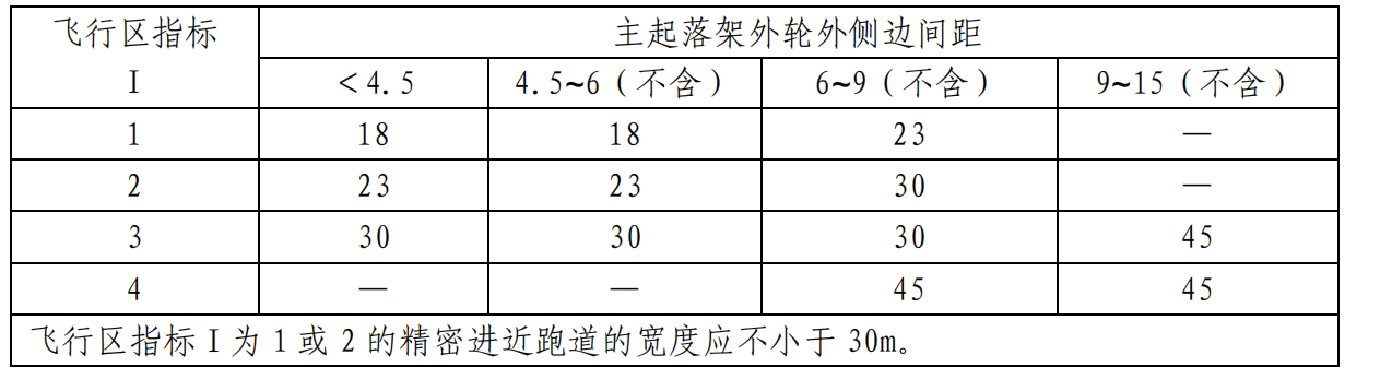 民用机场飞行区技术标准！